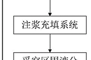 用于处理固体废弃物的采空区循环注浆充填系统