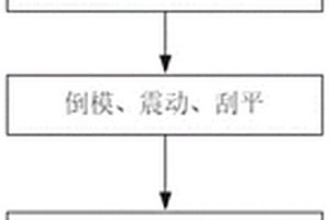 固体废弃物制作的垃圾热解物混凝土及其制备方法