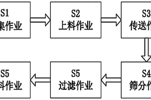 建筑固体废弃物处理方法
