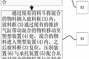 工业固体废渣综合利用处理方法
