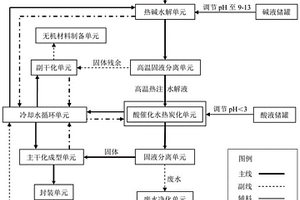 基于热碱水解耦合酸催化水热炭化实现污泥类有机固体废物制备高碳低灰功能碳材料的方法