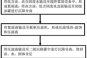 含油含固废水减量化工艺