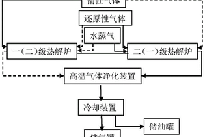 有机固体废物两级还原热解制备改性活性炭的方法、系统和应用