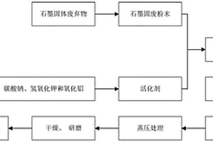 利用石墨高硅固废制备土壤改良剂的方法