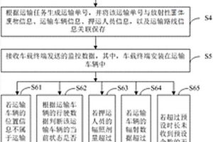 放射性固体废物的运输安全管理方法、装置和终端设备