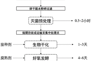 有机固体废弃物快速生物干化-好氧发酵处理方法