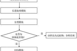 预测固体废弃物元素组成及热值的方法及装置