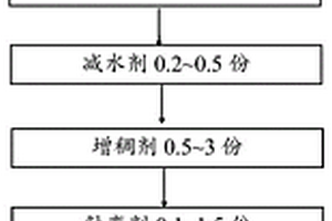 利用固体废弃物的水泥基3D打印材料及其制备方法和应用