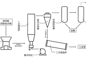 利用玻镁板固体废弃物制备工业级氧化镁和盐酸的方法