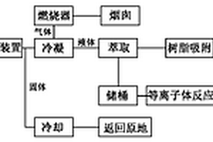 含半挥发性有机污染物的固体废物的处理设备