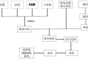 利用菌丝固废资源和煤制备的VOCs吸附剂及其制备方法