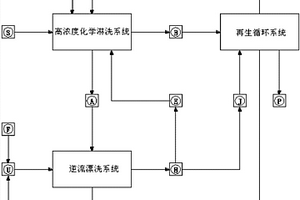 高浓度、全循环式土壤、固体废物中污染物的化学淋洗分离方法及其分离系统