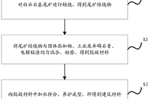 利用工业固体废弃物制备建筑材料的方法