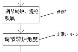 利用转炉焚烧固体废物的工艺