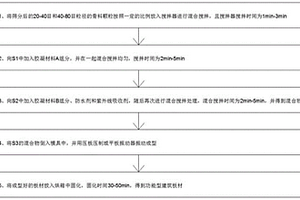 利用矿山固体废物制备功能型建筑板材及制备方法