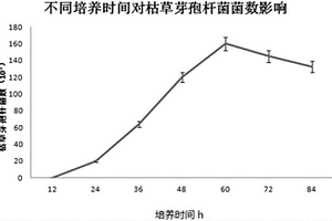 以硫酸软骨素生产工业废骨泥为原料固体发酵生产枯草芽孢杆菌的方法