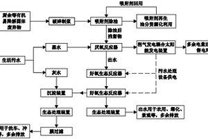 生活污水和有机固体废弃物的处理方法