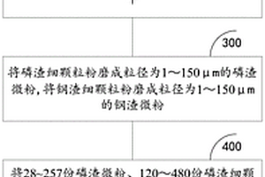 工业固废复合材料砖及其制备方法