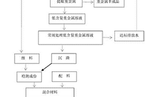 重金属固体废弃污染物处理方法