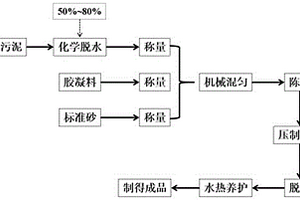 利用市政污泥和多组分煤基固废制备环保污泥免烧砖及其制备方法