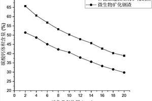 加速微生物矿化碱性固体废弃物的方法