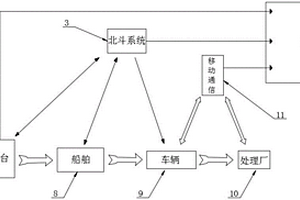 海洋油田智慧固废系统与装置