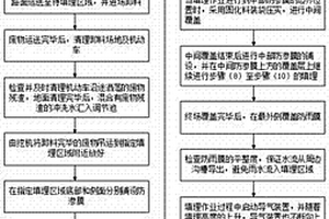 用于固体废物的填埋方法