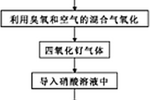 利用含钌废催化剂制备固体亚硝酰硝酸钌的方法