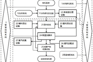 水热碳化协同有机固废高温发酵减少碳排放的方法