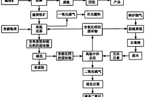 含硫固体废弃物综合资源化利用方法