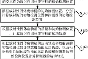 放射性固体废物桶检测装置的运动控制方法和系统