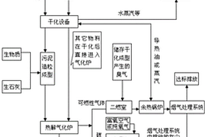 固体有机废弃物气化熔融循环处理工艺