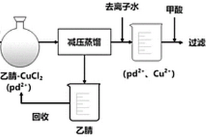 利用乙腈-无水氯化盐体系选择性回收固体废弃物中贵金属钯的方法