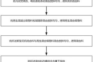 固体废弃物基道路底基层材料的制备方法