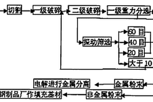含金属固体废料回收方法和设备