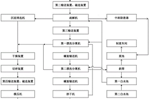 造纸固体废弃物处理生产线