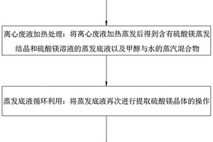 含硫酸镁固体的甲醇废液再回收方法