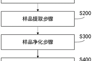 固体废物用环境内分泌干扰物质的检测方法