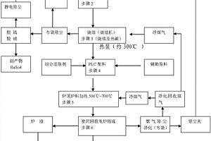 冶金化工固体废弃物资源化利用系统及其方法