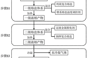 固废热解液相产物除杂提质方法及产物