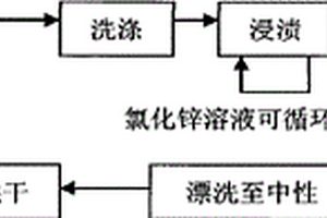 纺织固体废弃物的处理方法
