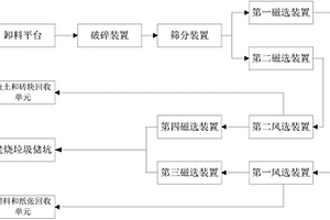 固体废弃物分选系统
