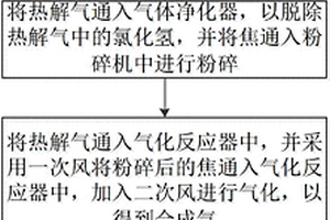 城市固体废弃物的低温热解高温气化耦合处置方法