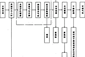 环保减排固体废物气化工艺