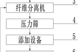 固体废弃物回收利用生产厚纸板的系统