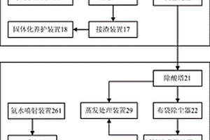 用于处理核设施固体废物的等离子体减容系统及方法