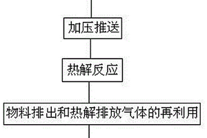 热解气体自焚烧加压推送有机固废热解方法
