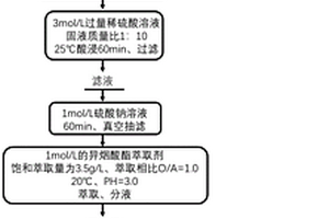 废旧固体氧化物燃料电池阴极材料LSM中回收锰的方法