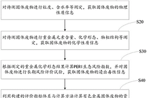 有色冶金固废资源环境属性的解析与判定方法