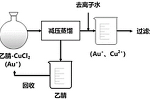 极性非质子溶剂反应体系选择性回收固体废物中贵金属金的方法